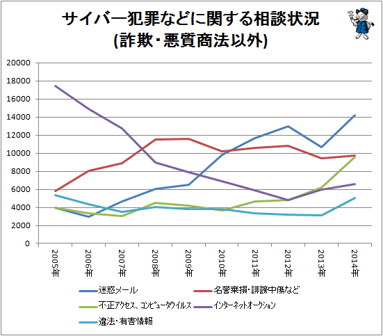 ↑ サイバー犯罪などに関する相談状況(詐欺・悪質商法以外)