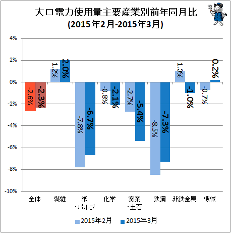 ↑ 大口電力使用量産業別前年同月比(2015年2月-2015年3月)
