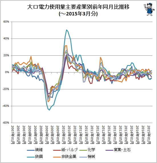 ↑ 大口電力使用量産業別前年同月比推移(-2015年3月分)