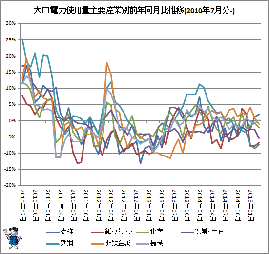 ↑ 大口電力使用量産業別前年同月比推移(2010年7月分-)