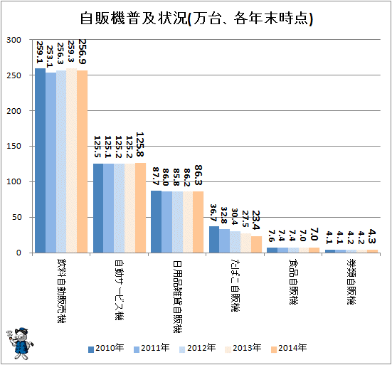 ↑ 自販機普及状況(万台、各年末時点)