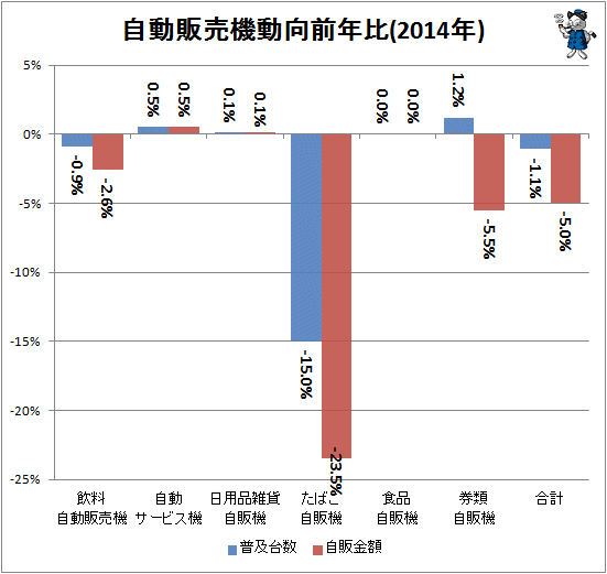 ↑ 自動販売機動向前年比(2014年)