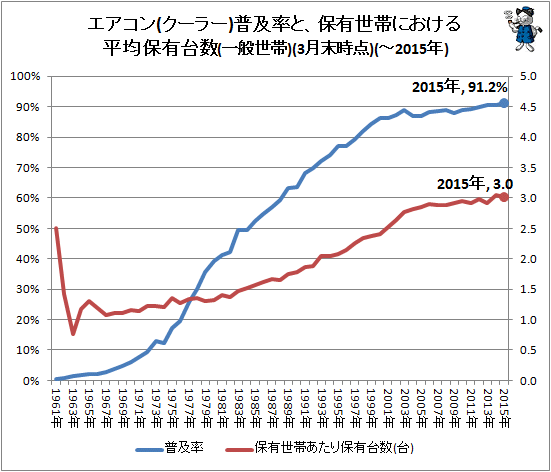 ↑ エアコン(クーラー)普及率と、保有世帯における平均保有台数(一般世帯)(3月末時点)(-2015年)