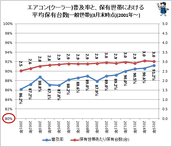 ↑ エアコン(クーラー)普及率と、保有世帯における平均保有台数(一般世帯)(3月末時点)(2001-年)