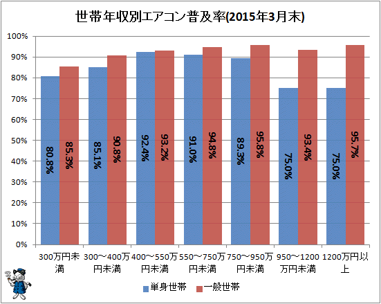 ↑ 世帯年収別エアコン普及率(2015年3月末)
