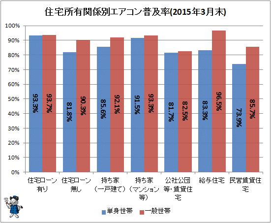 ↑ 住宅所有関係別エアコン普及率(2015年3月末)