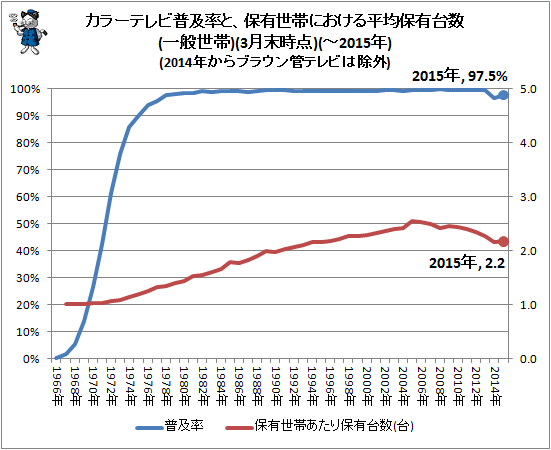 ↑ カラーテレビ普及率と、保有世帯における平均保有台数(一般世帯)(3月末時点)(-2015年)(2015年からブラウン管テレビは除外)