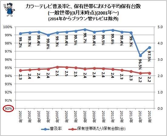 ↑ カラーテレビ普及率と、保有世帯における平均保有台数(一般世帯)(3月末時点)(2001年-)(2015年からブラウン管テレビは除外)