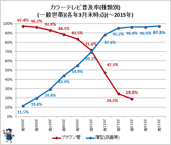 ↑ カラーテレビ普及率(種類別)(一般世帯)(各年3月末時点)(-2015年)