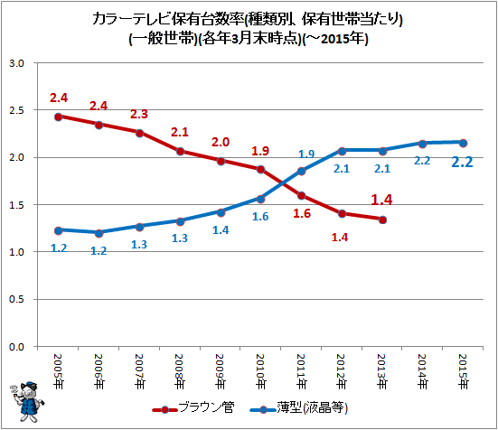 ↑ カラーテレビ保有台数率(種類別、保有世帯当たり)(一般世帯)(各年3月末時点)(-2015年)