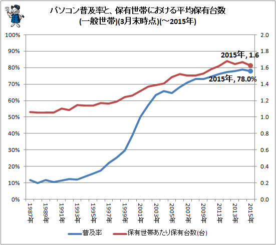 ↑ パソコン普及率と、保有世帯における平均保有台数(一般世帯)(各年3月末時点)(-2014年)
