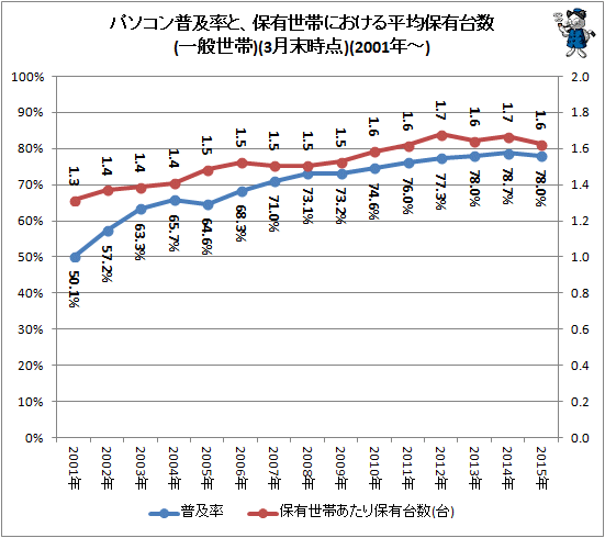 ↑ パソコン普及率と、保有世帯における平均保有台数(一般世帯)(各年3月末時点)(2001年-)