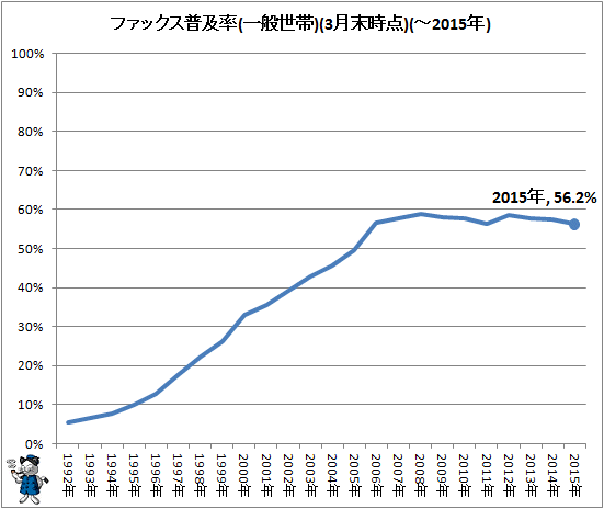 ↑ ファックス普及率(一般世帯)(3月末時点)(-2015年)