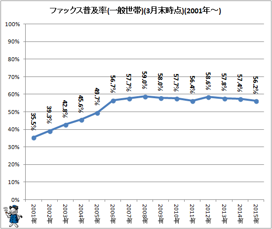 ↑ ファックス普及率(一般世帯)(3月末時点)(2001年-)