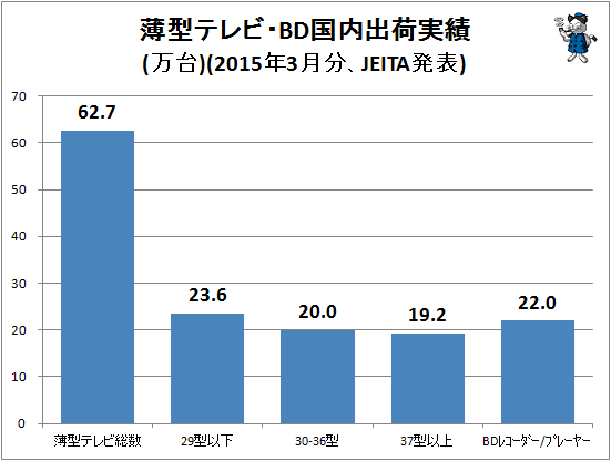 ↑ 薄型テレビ・BD国内出荷実績(万台)(2015年3月分、JEITA発表)