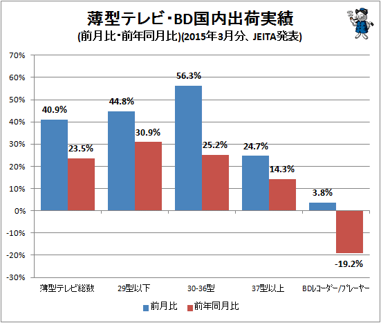 ↑ 薄型テレビ・BD国内出荷実績(前月比・前年同月比)(2015年3月分、JEITA発表)