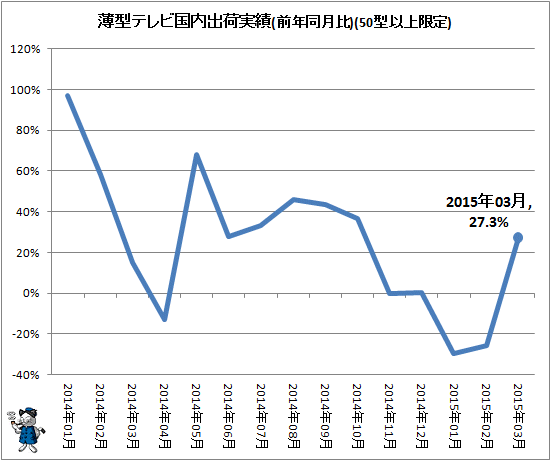↑ 薄型テレビ国内出荷実績(前年同月比)(50型以上限定)