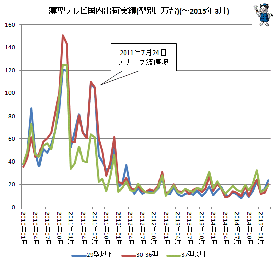 ↑ 薄型テレビ国内出荷実績(型別、万台)(-2015年3月)