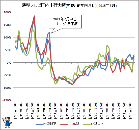 ↑ 薄型テレビ国内出荷実績(型別、前年同月比)(-2015年3月)