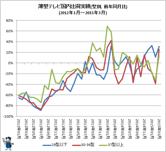 ↑ 薄型テレビ国内出荷実績(型別、前年同月比)(2012年1月-2015年3月)