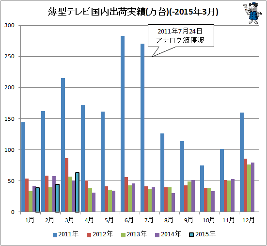 ↑ 薄型テレビ国内出荷実績(万台)(-2015年3月)