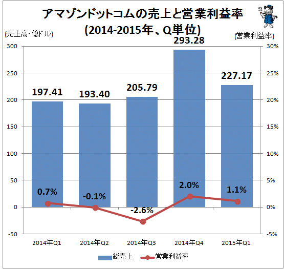 ↑ アマゾンドットコムの売上と営業利益率(2014-2015年、Q単位)