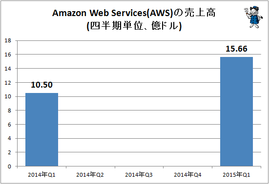 ↑ Amazon Web Services(AWS)の売上高(四半期単位、億ドル)