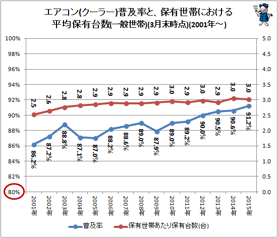 ↑ エアコン(クーラー)普及率と、保有世帯における平均保有台数(一般世帯)(3月末時点)(2001年-)(再録)