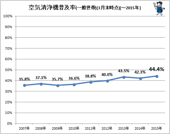 ↑ 空気清浄機普及率(一般世帯)(3月末時点)(-2015年)