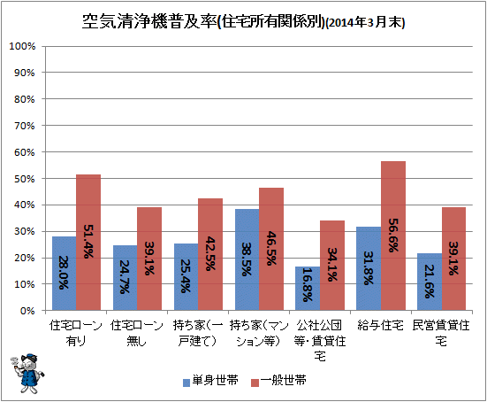 ↑ 空気清浄機普及率(住宅所有関係別)(2014年3月末)(参考)