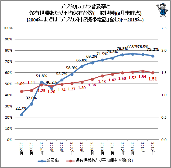 ↑ デジタルカメラ普及率と保有世帯あたり平均保有台数(一般世帯)(3月末時点)(2004年までは「デジカメ付き携帯電話」含む)(-2015年)