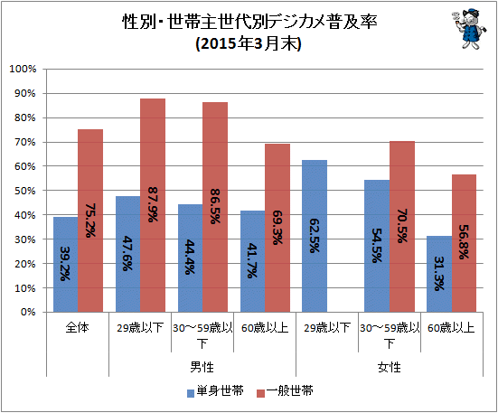 ↑ 性別・世帯主世代別デジカメ普及率(2015年3月末)