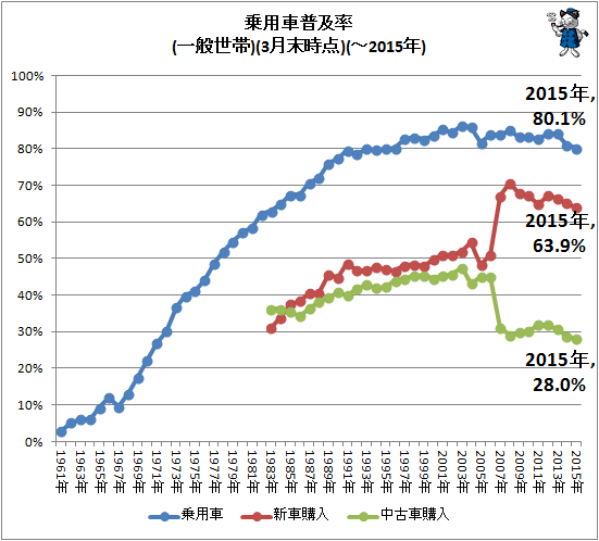 ↑ 乗用車普及率(一般世帯)(3月末時点)(-2015年)