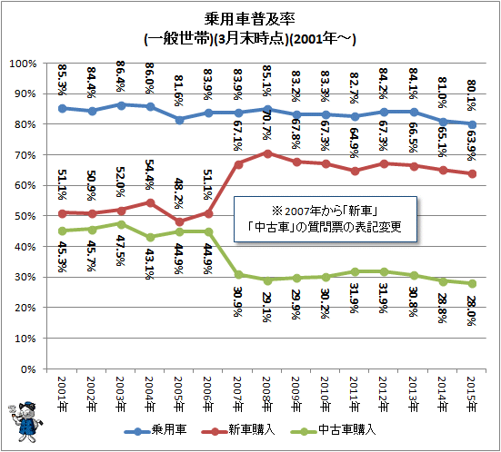 ↑ 乗用車普及率(一般世帯)(3月末時点)(2001年-)