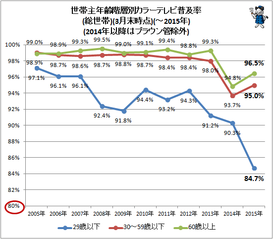 ↑ 世帯主年齢階層別カラーテレビ普及率(総世帯)(3月末時点)(-2015年)(2014年以降はブラウン管除外)