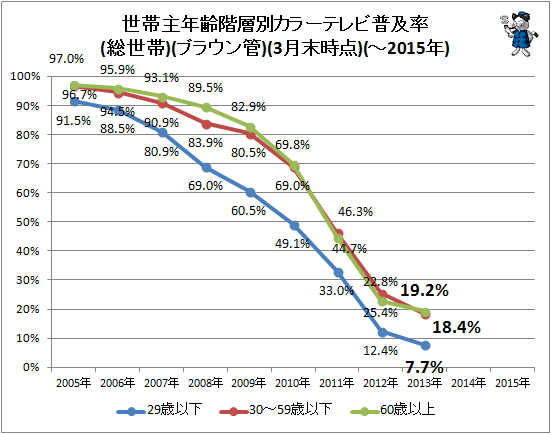 ↑ 世帯主年齢階層別カラーテレビ普及率(総世帯)(ブラウン管)(-2015年)