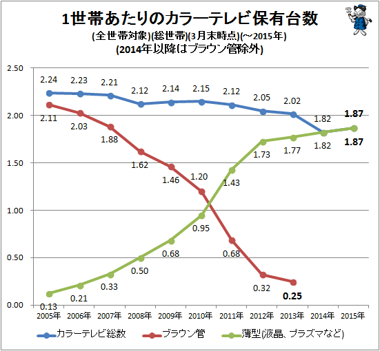 ↑ 1世帯あたりのカラーテレビ保有台数(全世帯対象)(総世帯)(-2015年)