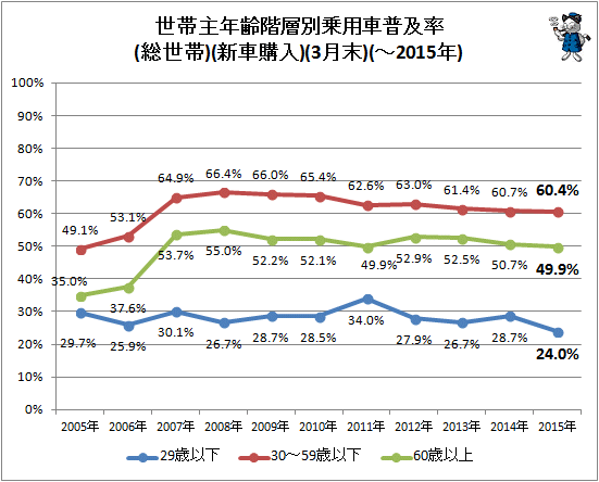 ↑ 世帯主年齢階層別乗用車普及率(総世帯)(新車購入)