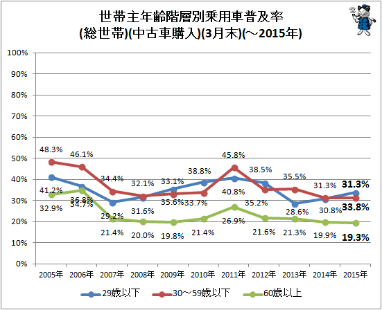 ↑ 世帯主年齢階層別乗用車普及率(総世帯)(中古車購入)