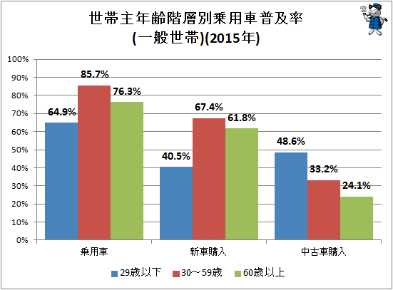 ↑ 世帯主年齢階層別乗用車普及率(一般世帯)(2015年)