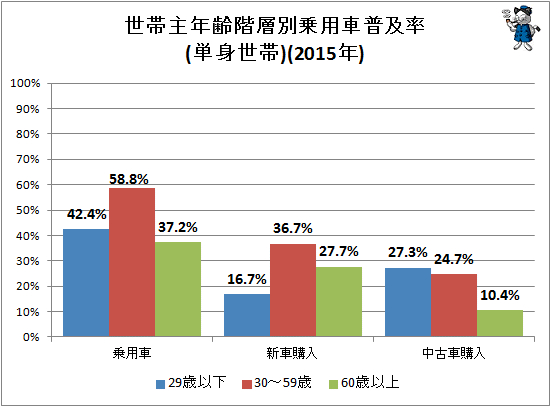 ↑ 世帯主年齢階層別乗用車普及率(単身世帯)(2015年)