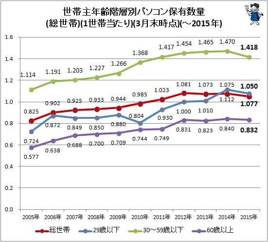 ↑ 世帯主年齢階層別パソコン保有数量(総世帯)(1世帯当たり)(3月末時点)(-2015年)