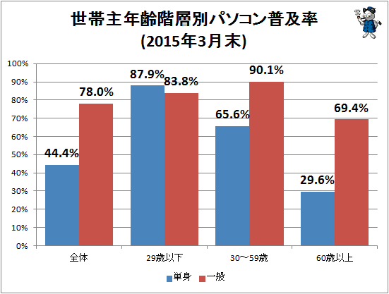 ↑ 世帯主年齢階層別パソコン普及率(2015年3月末)
