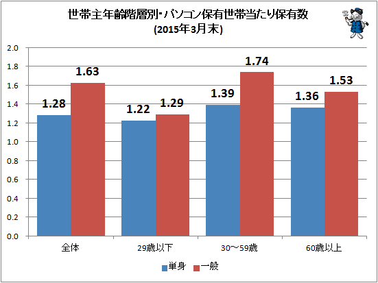 ↑ 世帯主年齢階層別・パソコン保有世帯当たり保有数(2015年3月末)