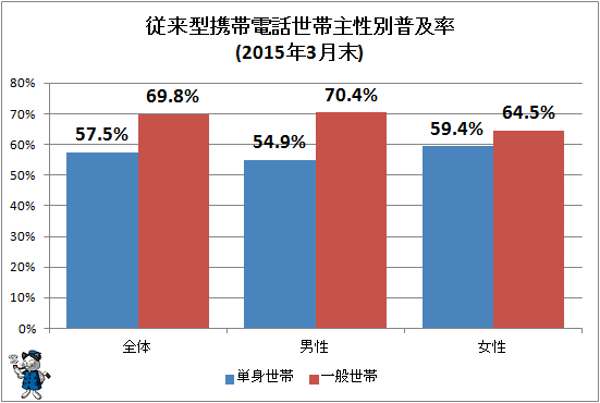 ↑ 従来型携帯電話世帯主性別普及率(2015年3月末)