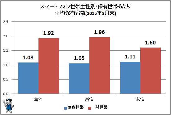 ↑ スマートフォン世帯主性別・保有世帯あたり平均保有台数(2015年3月末)