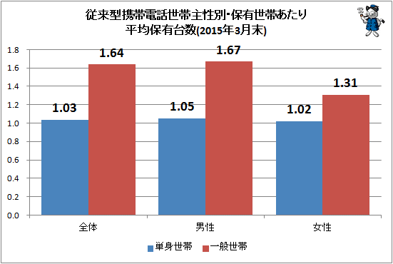 ↑ 従来型携帯電話世帯主性別・保有世帯あたり平均保有台数(2015年3月末)