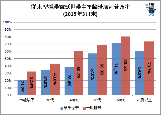 ↑ 従来型携帯電話世帯主年齢階層別普及率(2015年3月末)