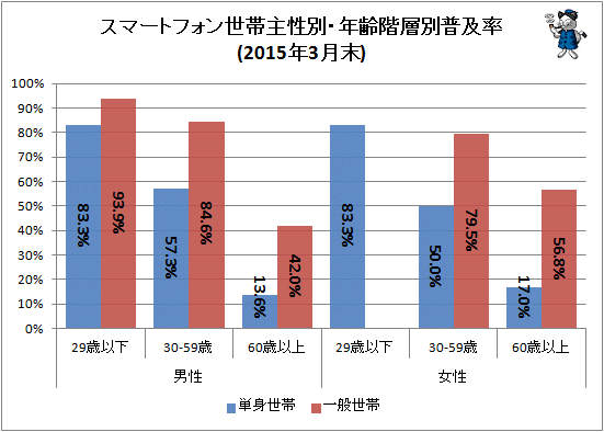 ↑ スマートフォン世帯主性別・年齢階層別普及率(2015年3月末)