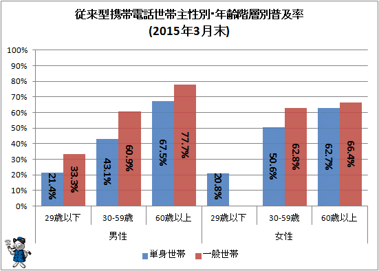 ↑ 従来型携帯電話世帯主性別・年齢階層別普及率(2015年3月末)